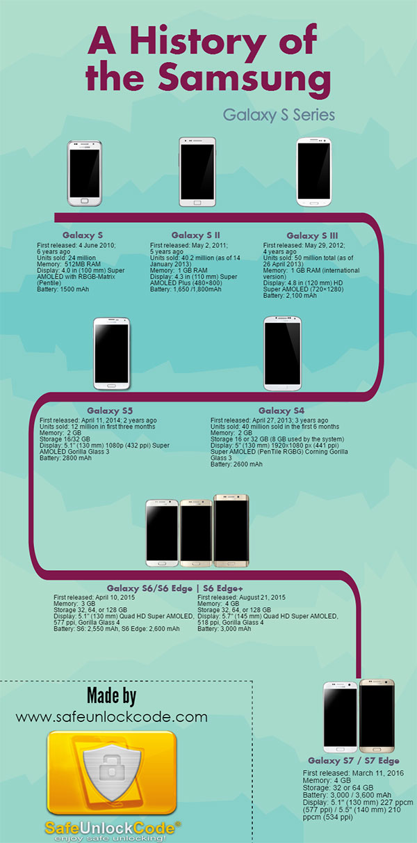 samsung galaxy s and a series